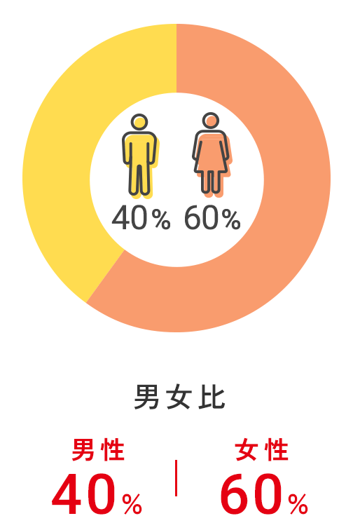 男女比