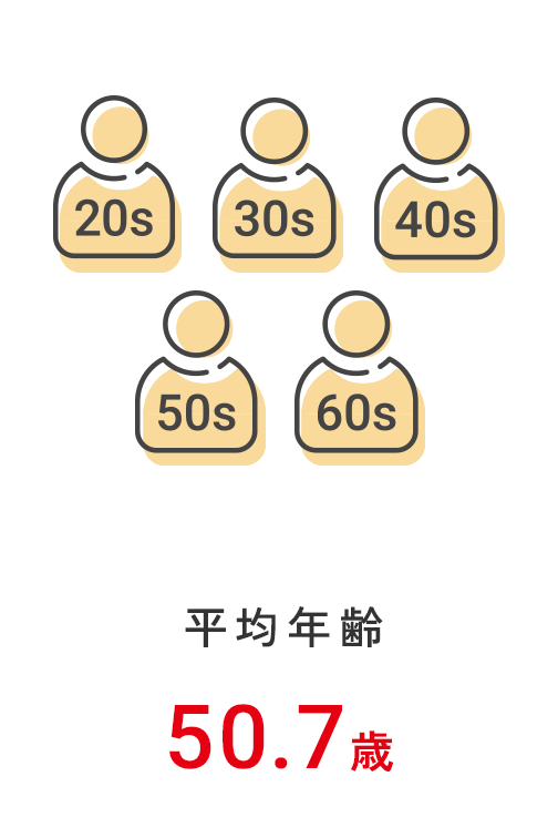 平均年齢