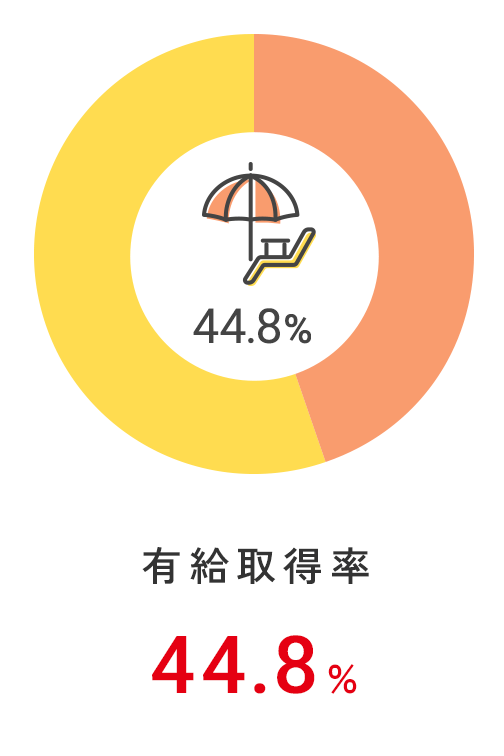 有給取得率