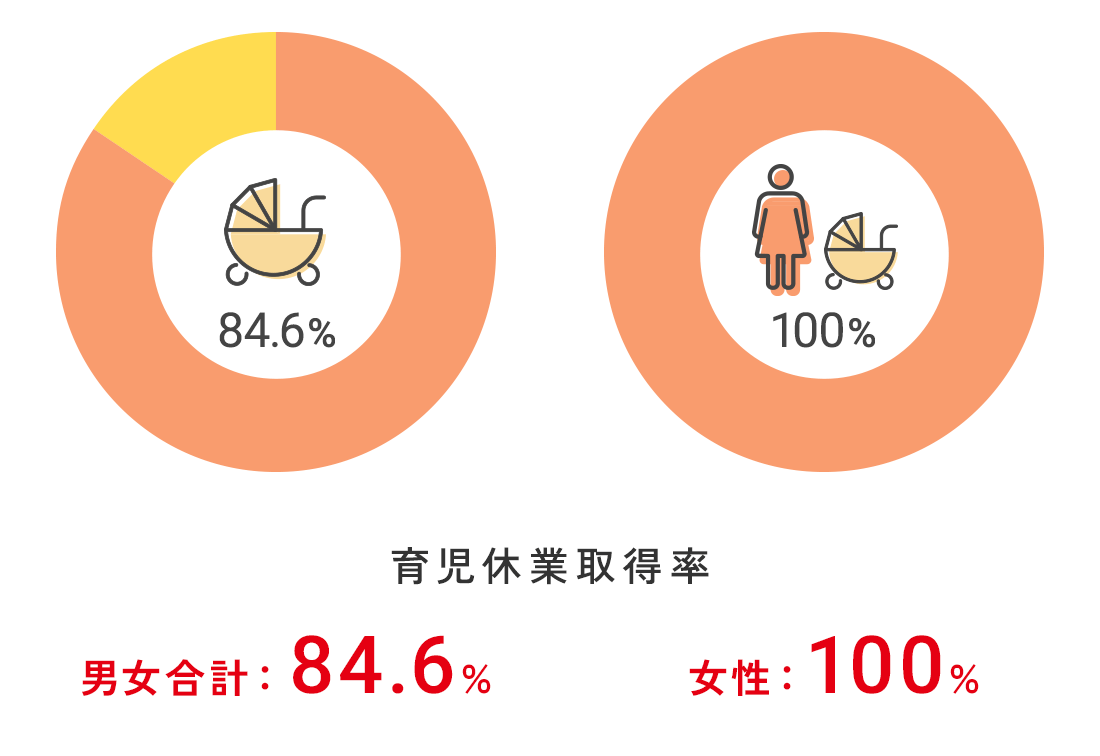 育児休業取得率