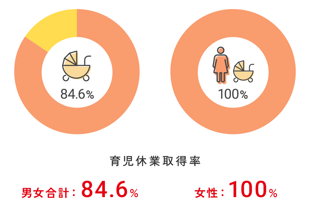 育児休業取得率