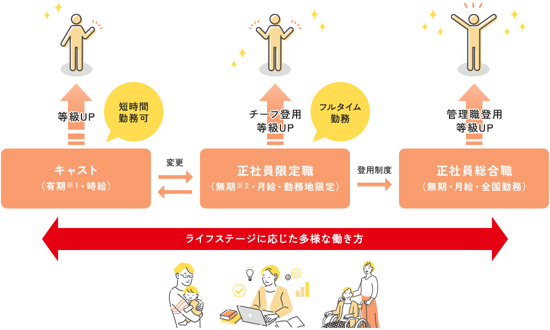 メディスケットの多様な働き方